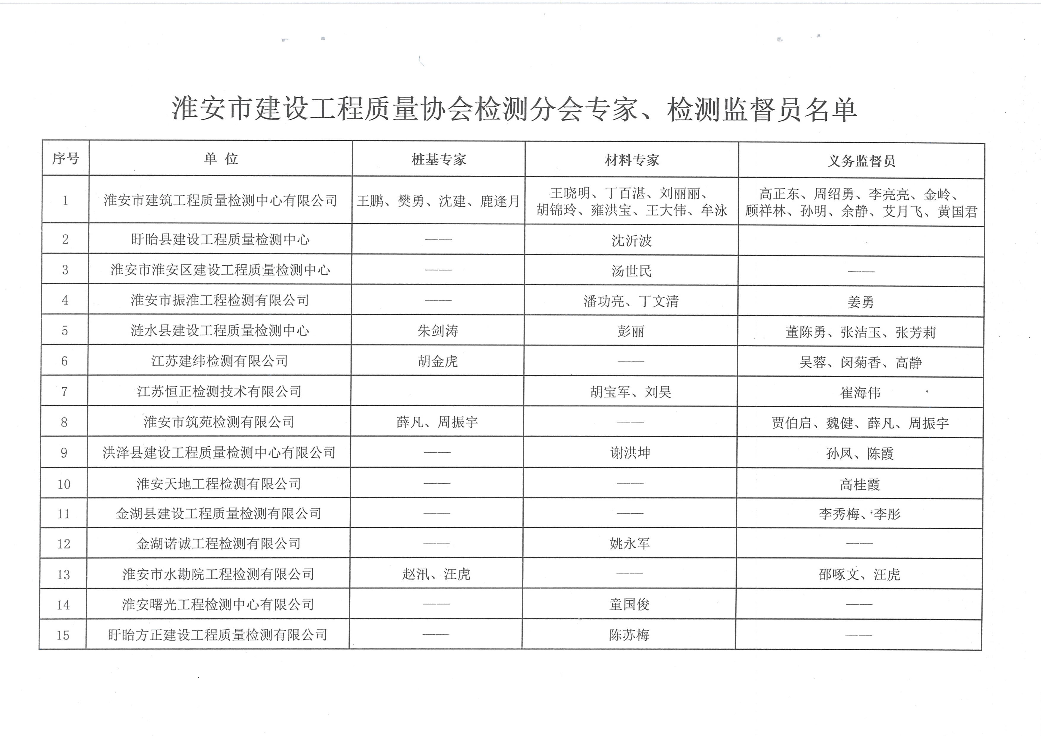 關于公布淮安市建設工程質(zhì)量檢測專家及檢測義務監(jiān)督員名單的通知（淮建質(zhì)監(jiān)[2017]5號）_頁面_2.jpg